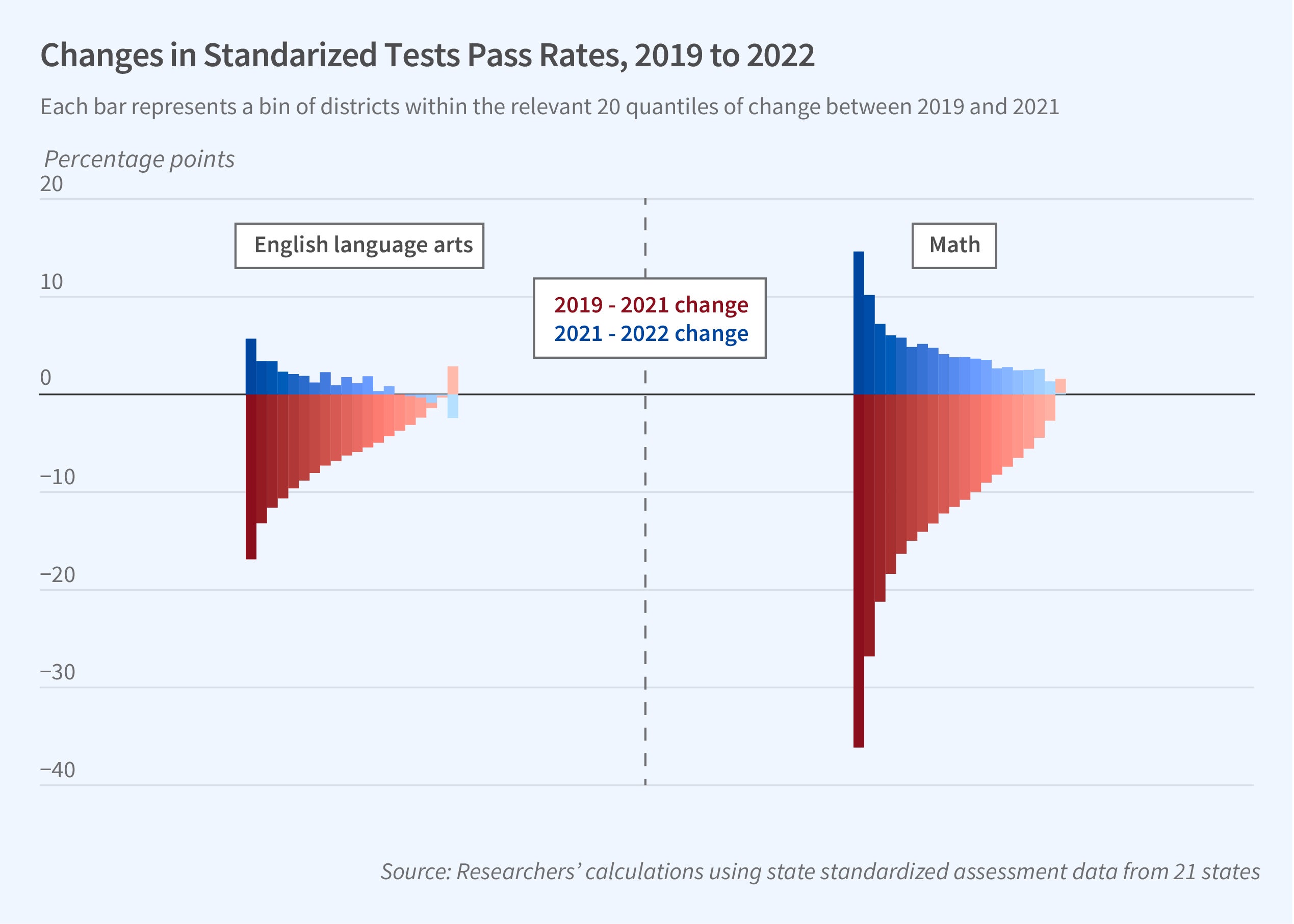 Standardized Testing Graphs 2022